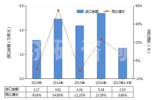 2013-2017年6月中國其他未曝光的非彩色感光紙及紙板(成卷的寬幅感光紙及紙板除外)(HS37039010)進(jìn)口總額及增速統(tǒng)計(jì)